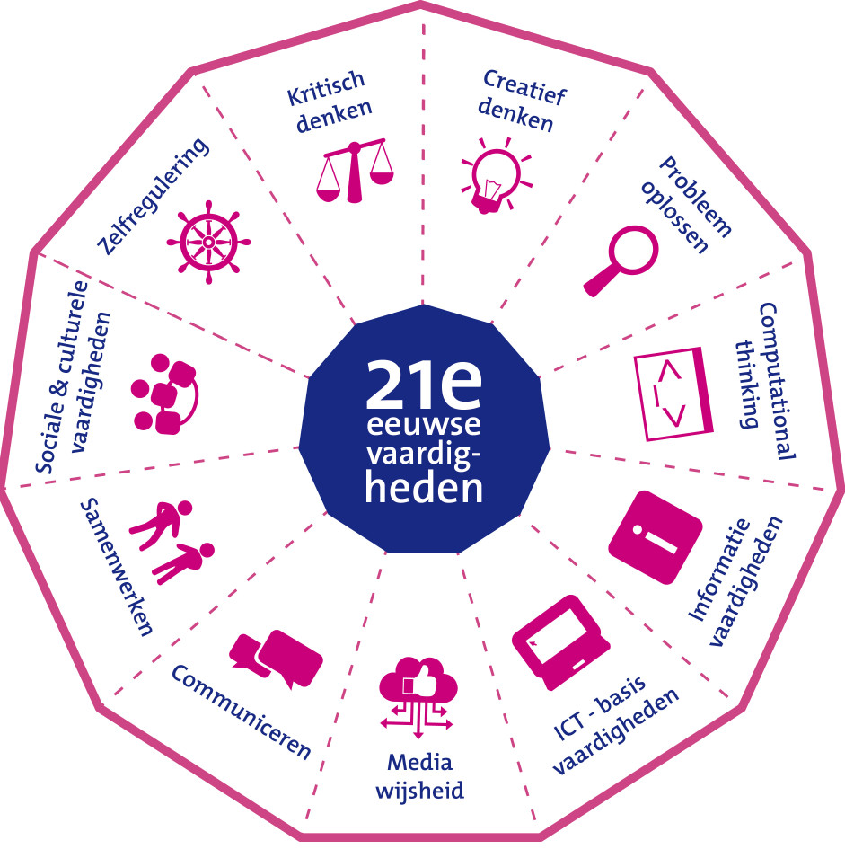 Model 21e eeuwse vaardigheden crop