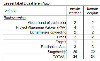 Lessentabel 3Gr Duaal Auto