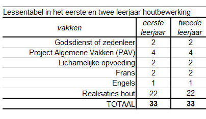 Lessentabel 3Gr STEM Houtbewerking
