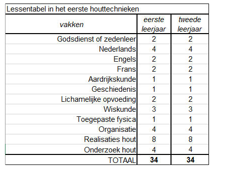 Lessentabel 2Gr STEM Houttechnieken